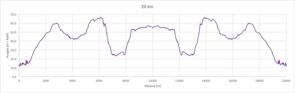 parcourstijging20k